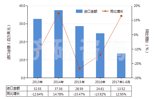 2013-2017年6月中國橡膠溶劑油、油漆溶劑油、抽提溶劑油（不含有生物柴油）(HS27101230)進(jìn)口總額及增速統(tǒng)計